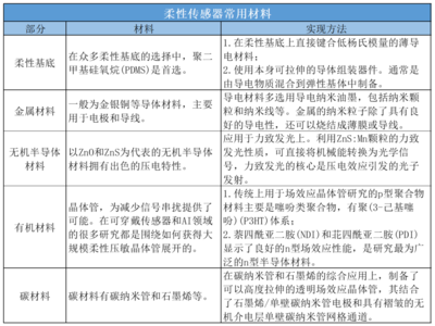 單家公司半年融資兩次，柔性傳感器為何如此吸金？