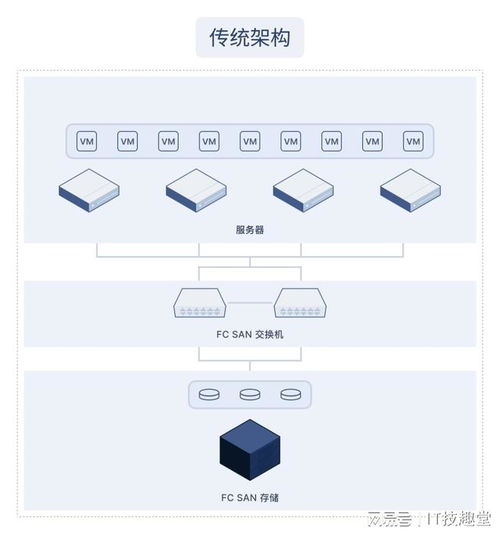 超融合 讓復(fù)雜技術(shù)變簡(jiǎn)單，小白也能輕松掌握